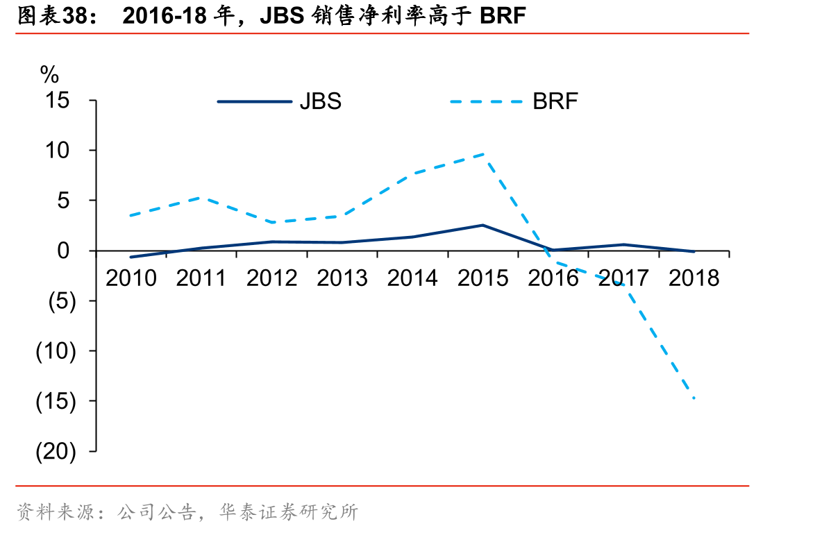 2016-18年，JBS销售净利率高于BRF