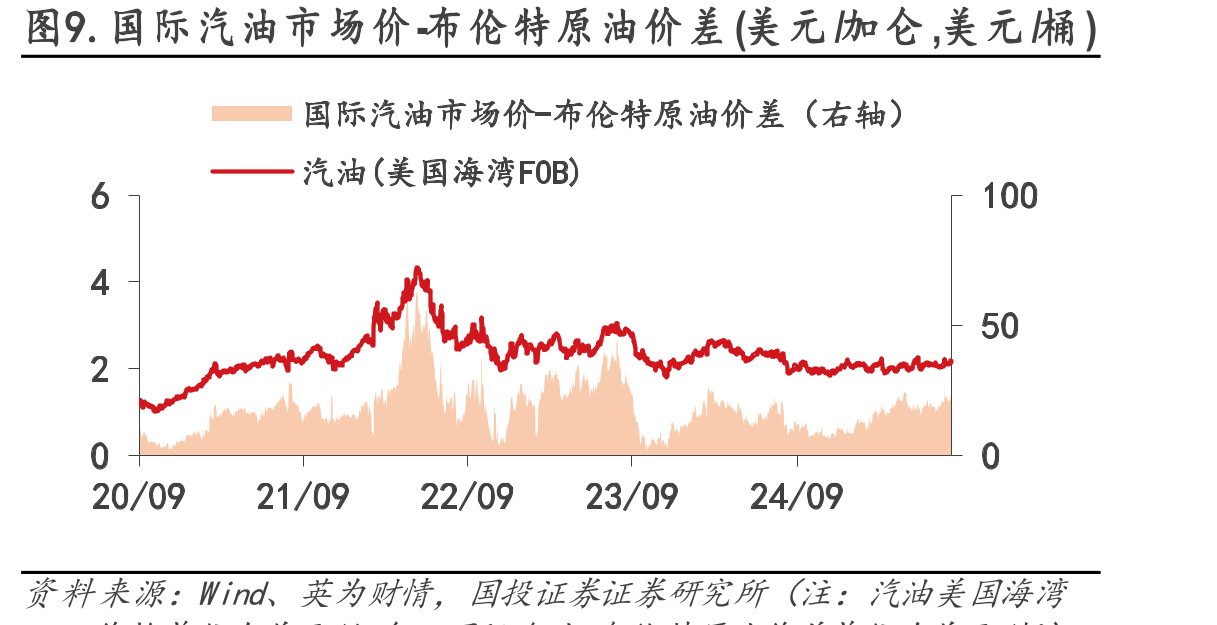 图9.国际汽油市场价-布伦特原油价差(美元/加仑,美元/桶)