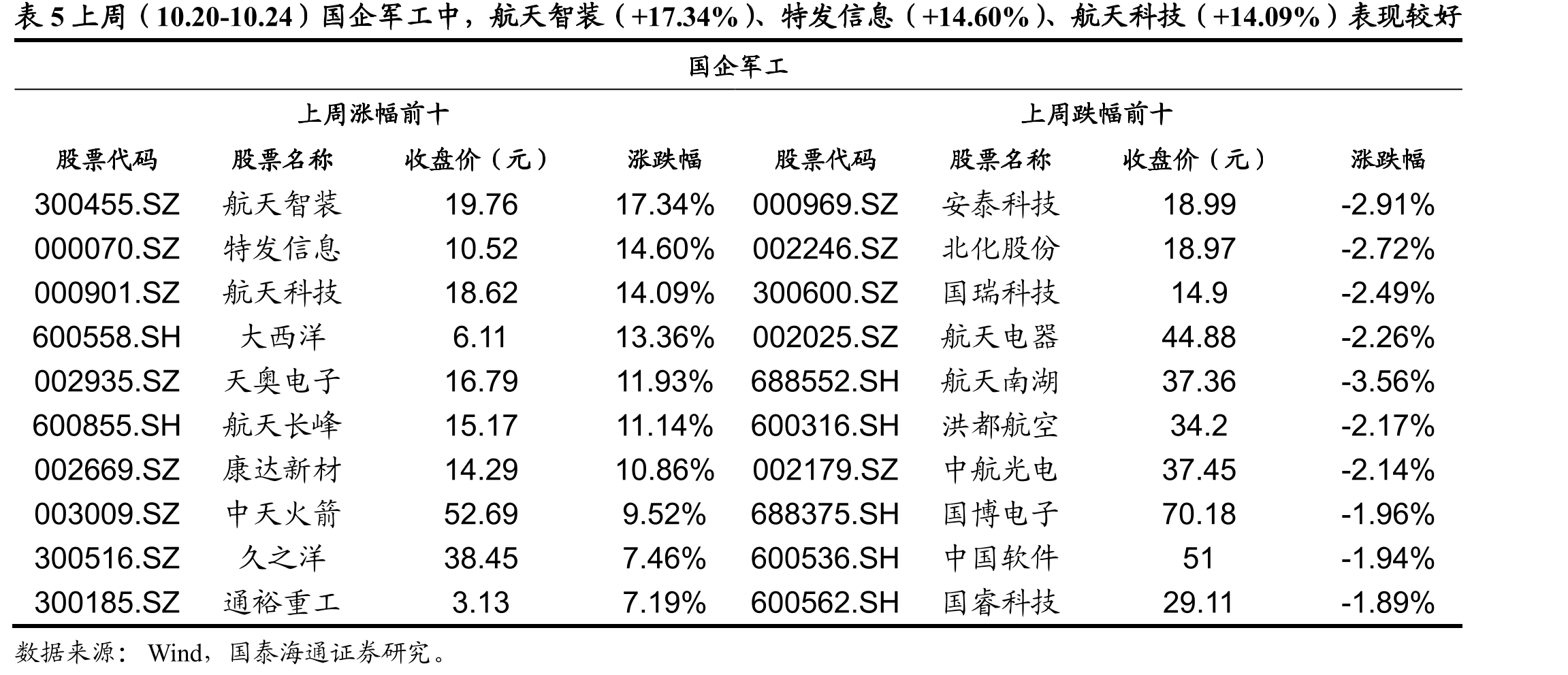 表5上周（10.20-10.24）国企军工中，航天智装（+17.34%）、特发信息（+14.60%）、航天科技（+14.09%）表现较好