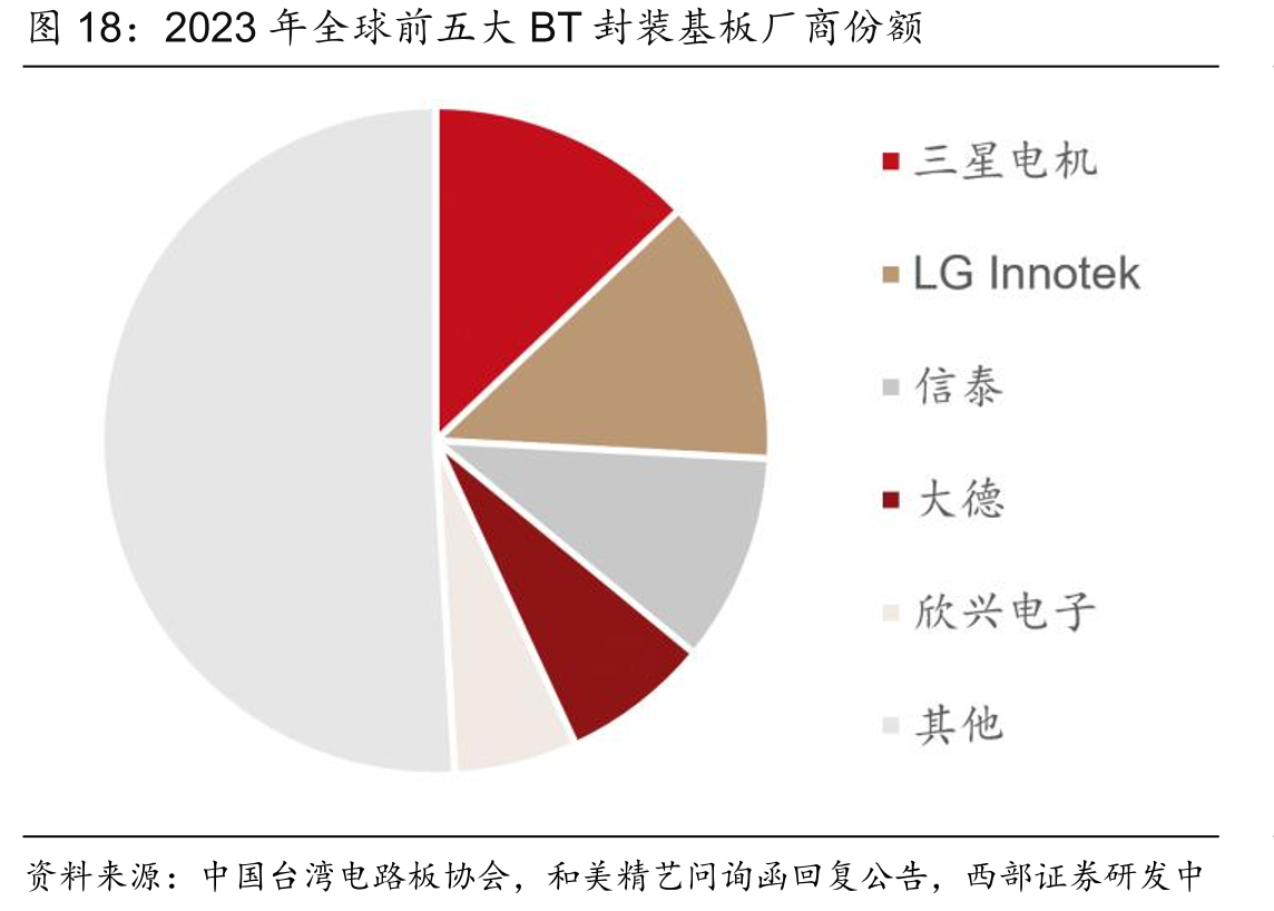 2023年全球前五大BT封装基板厂商份额