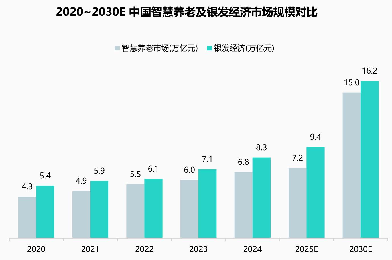 2020~2030E中国智慧养老及银发经济市场规模对比