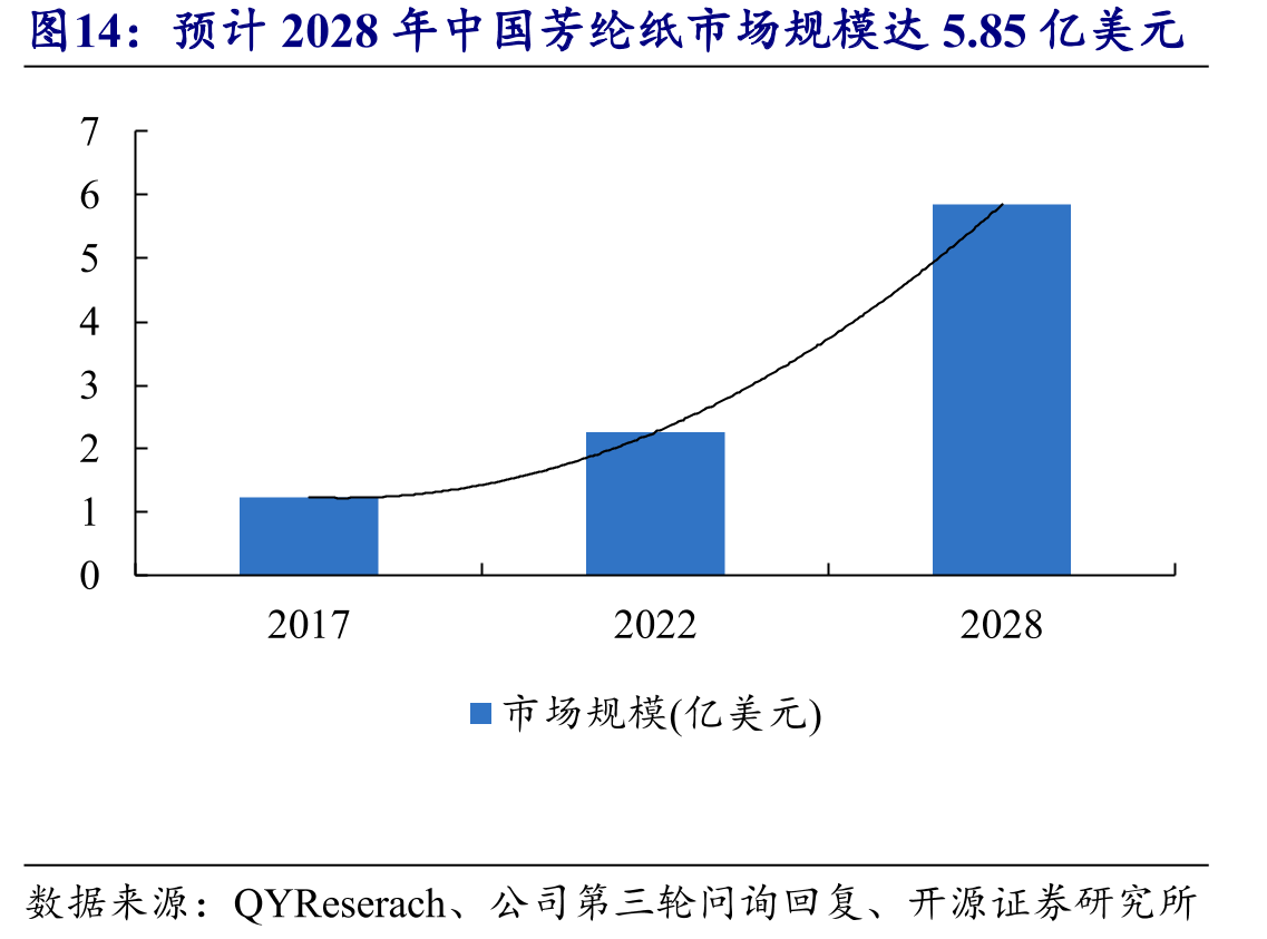 预计2028年中国芳纶纸市场规模达5.85亿美元