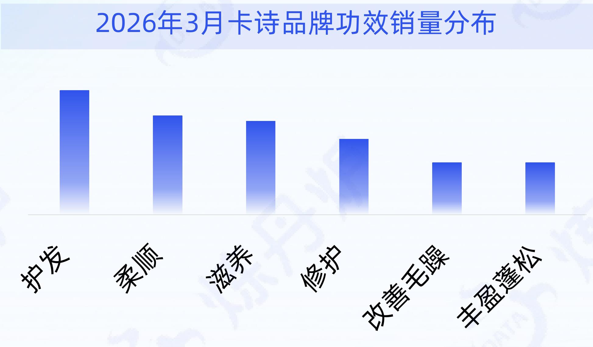 2026年3月卡诗品牌功效销量分布