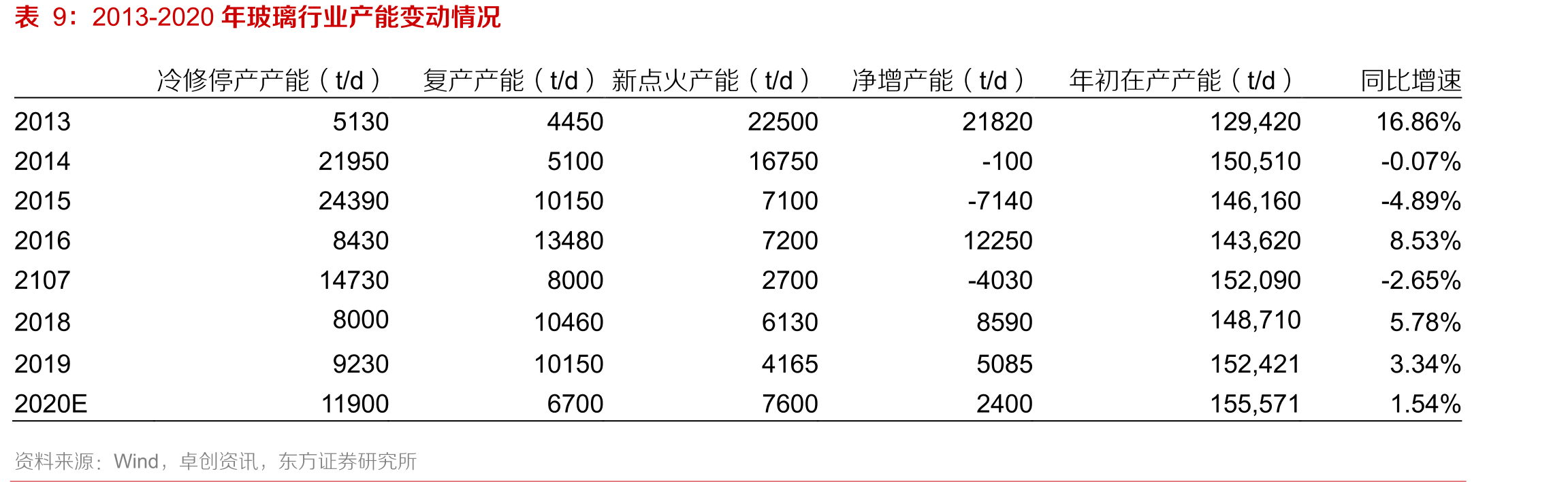 19/4-20/4内玻纤池窑产线变化情况_第2页