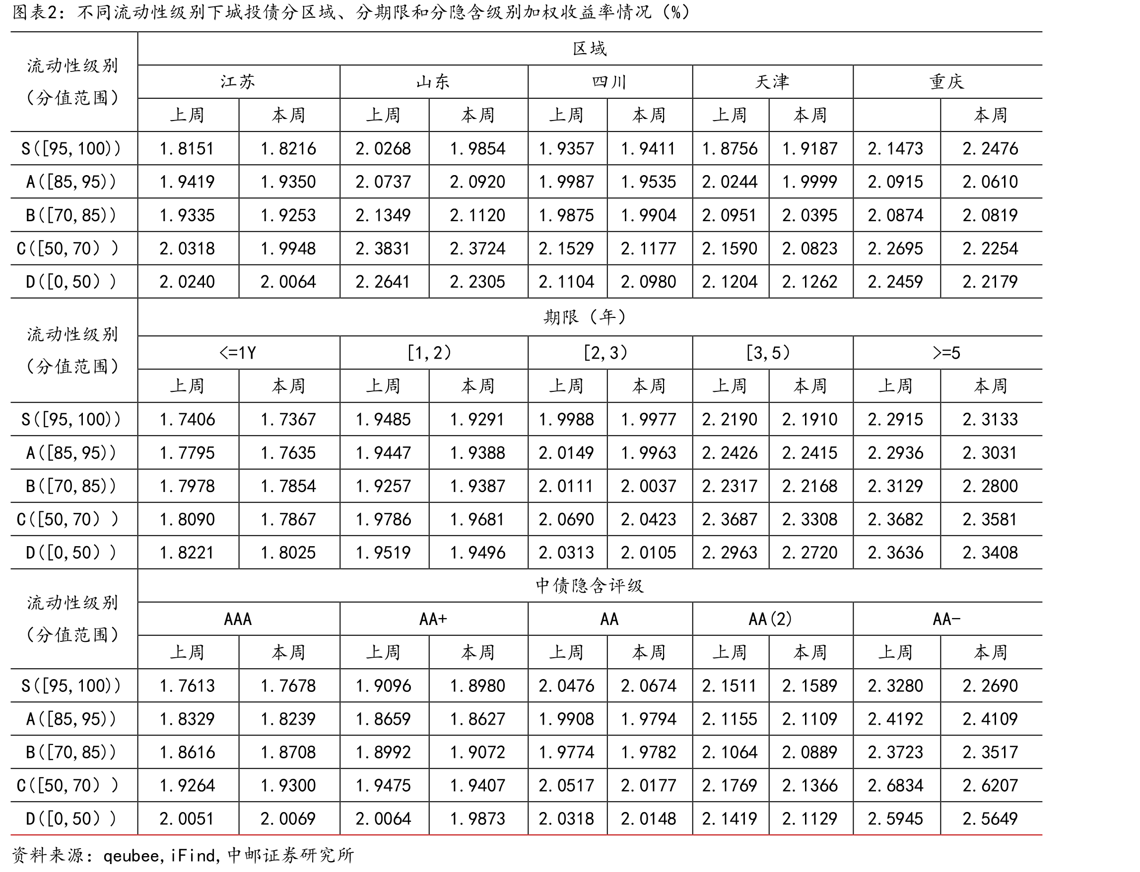不同流动性级别下城投债分区域、分期限和分隐含级别加权收益率情况（%）