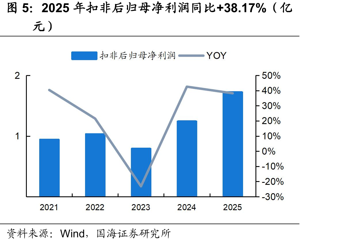 2025年扣非后归母净利润同比+38.17%（亿