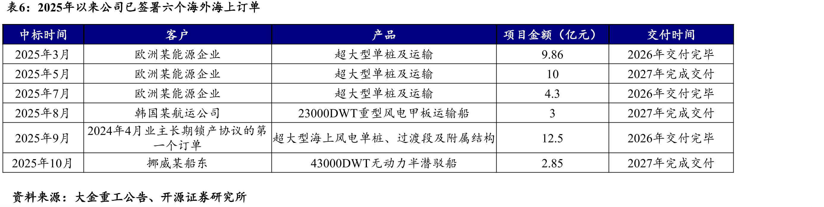 GWEC预测2025-2030年全球海风新增装机156GW_第5页