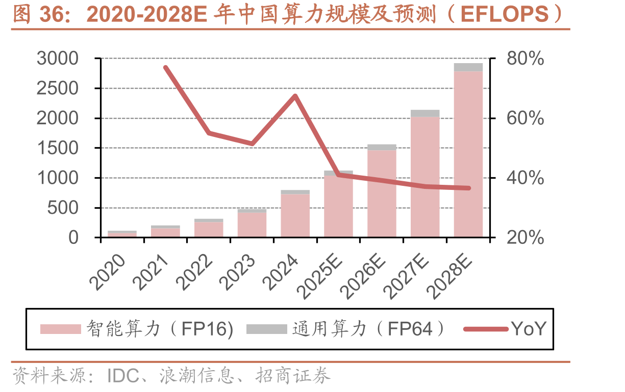 2020-2028E年中国算力规模及预测（EFLOPS）