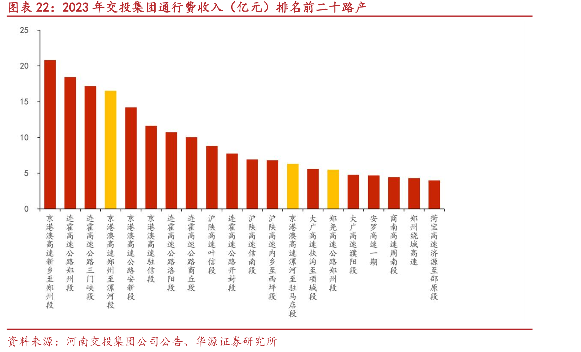 2023年交投集团通行费收入（亿元）排名前二十路产