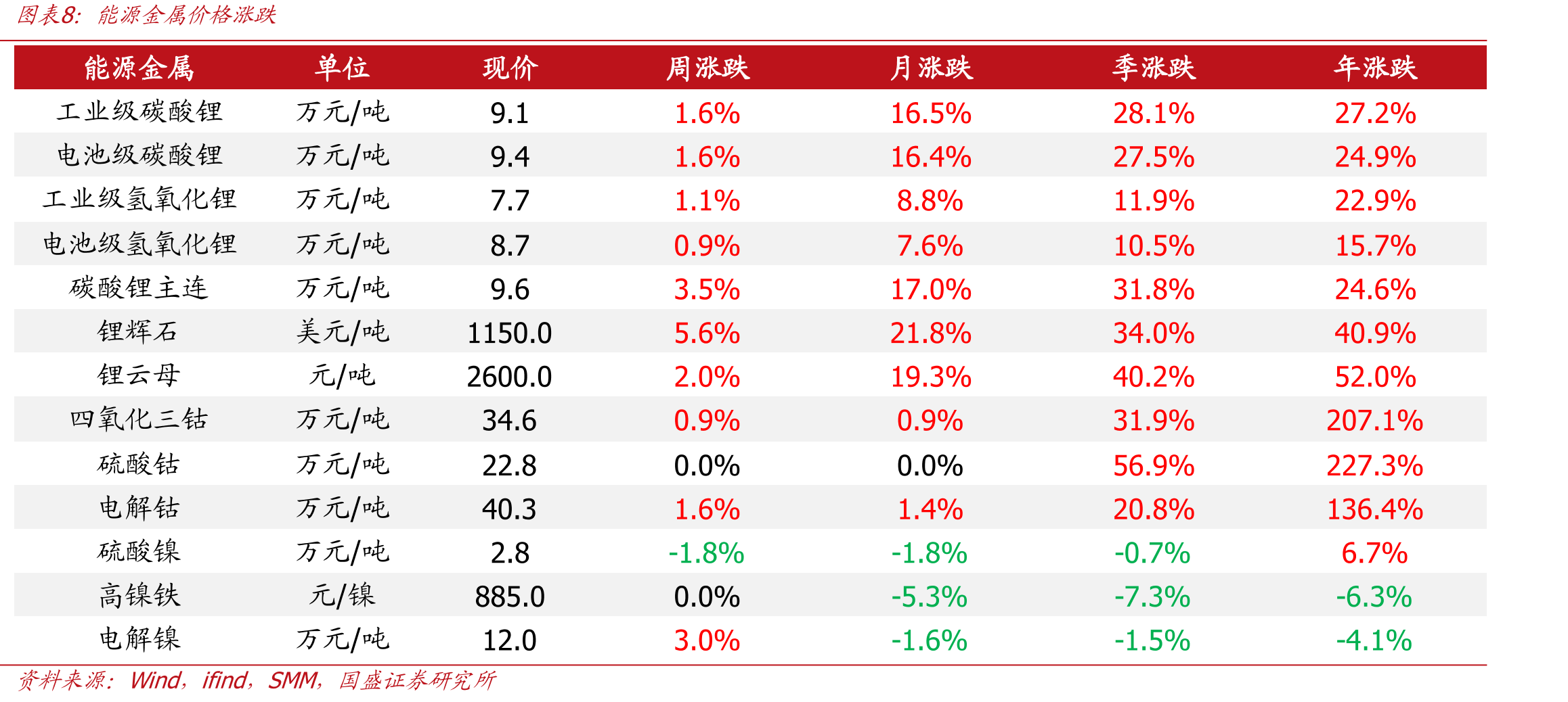 硫酸镍/镍铁/金属镍价差（万元/金属吨）_第3页