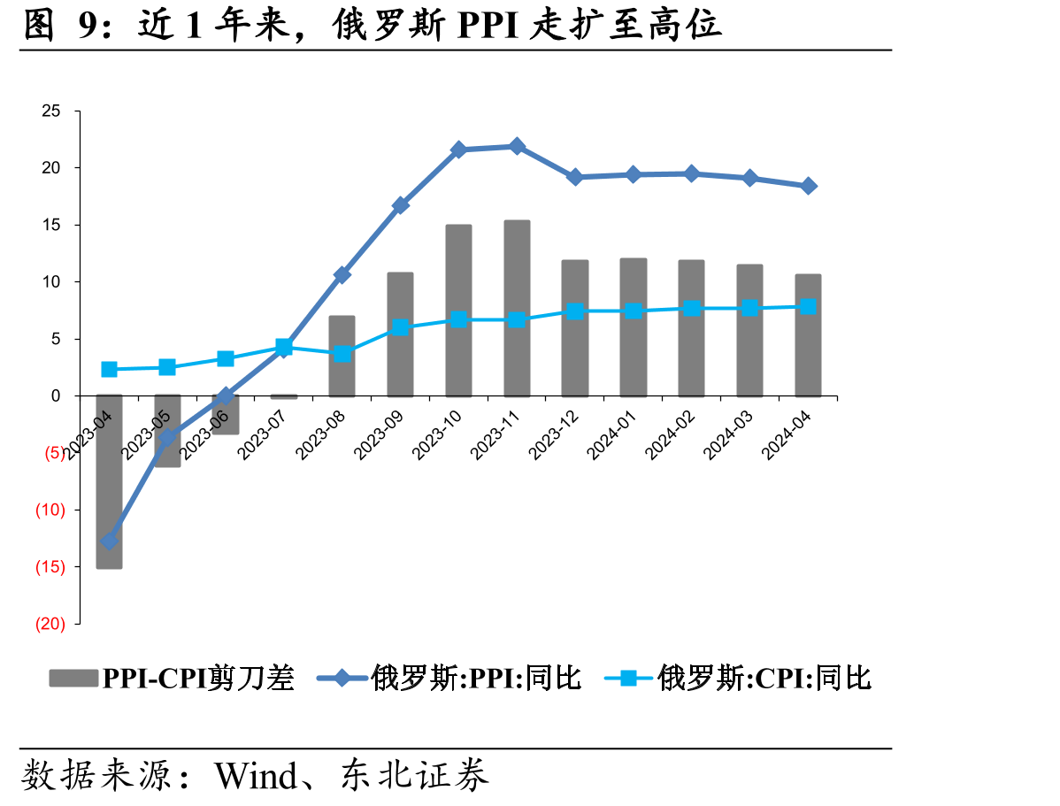 2023年，俄罗斯中大型企业的利润高于2022_第5页
