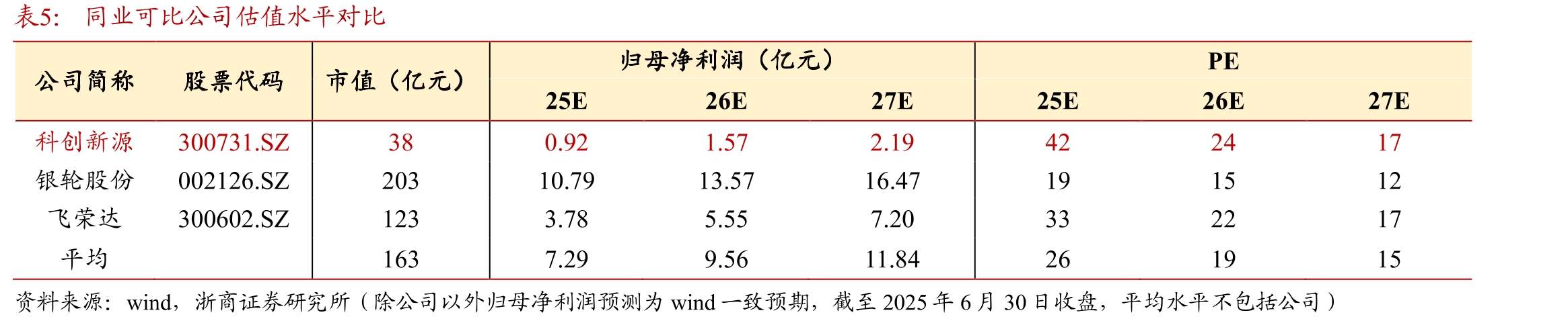 BAT资本开支逐季快速增长（单位：亿元）_第2页