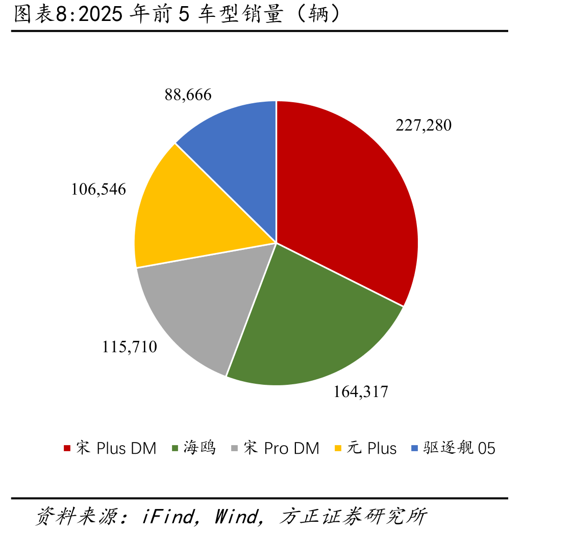 2025年前5车型销量（辆）
