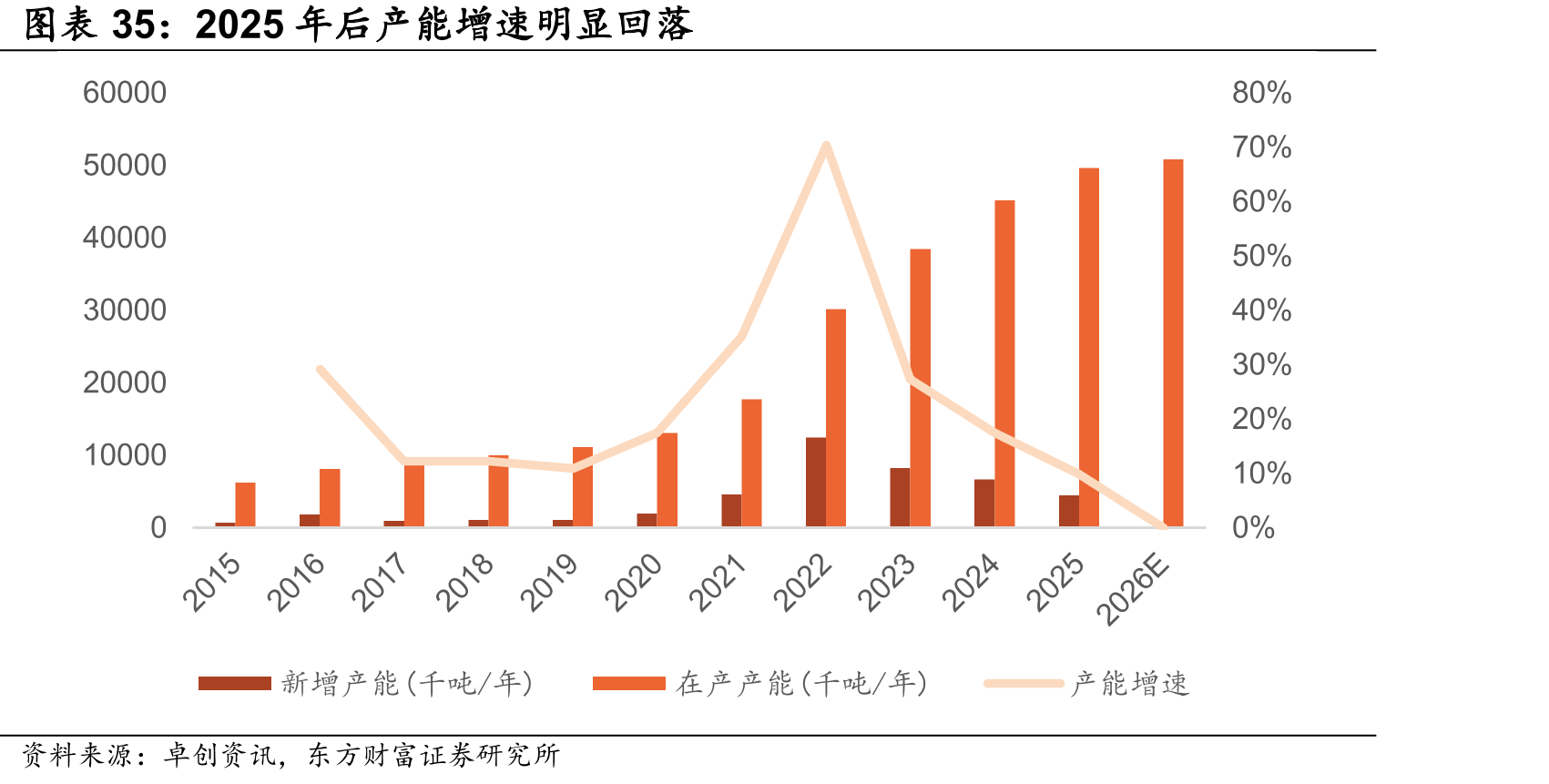 2025年后产能增速明显回落