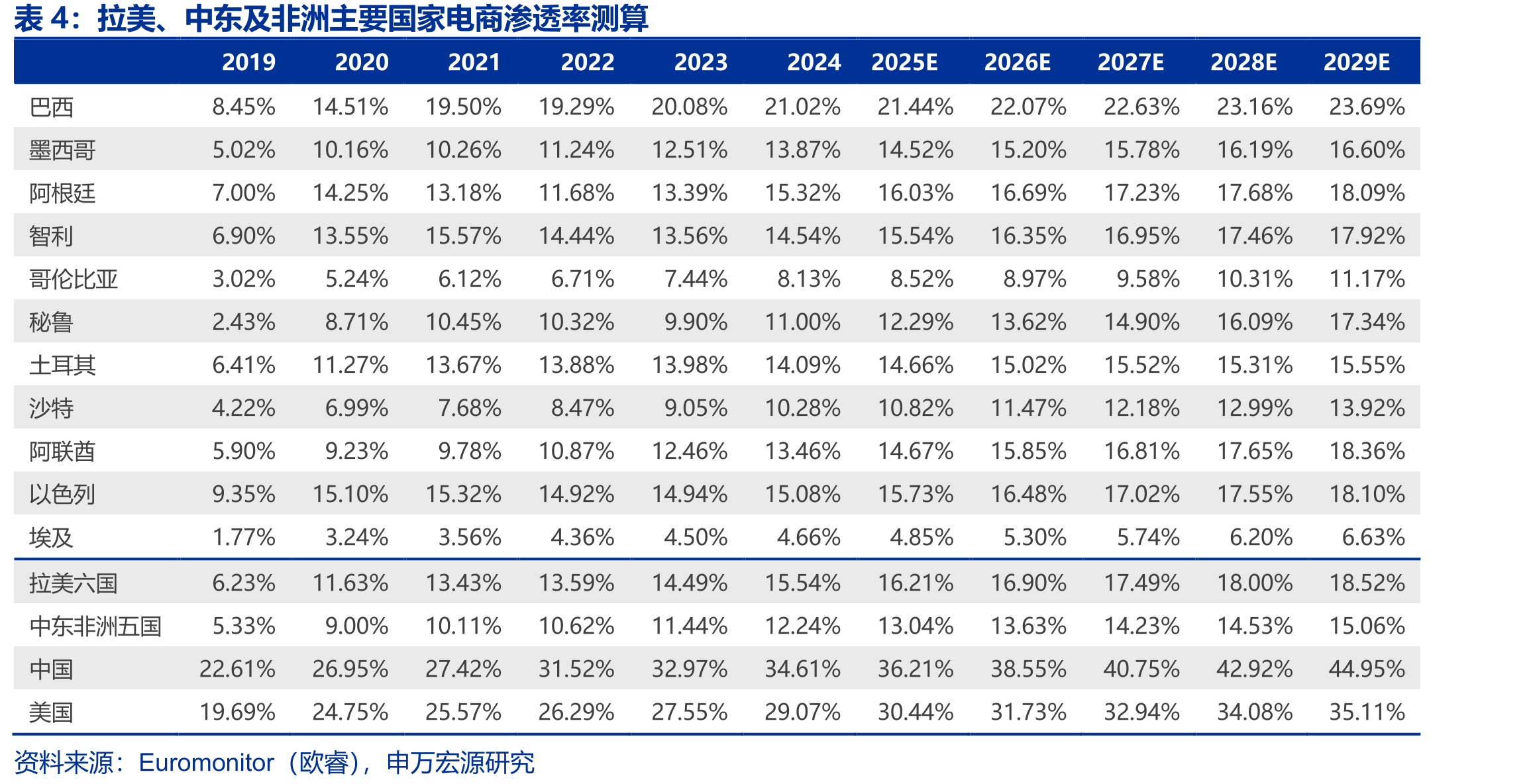 拉美、中东及非洲主要国家电商渗透率测算