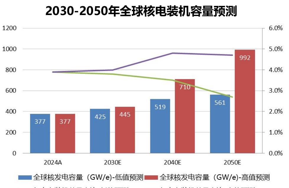 2030-2050年全球核电装机容量预测
