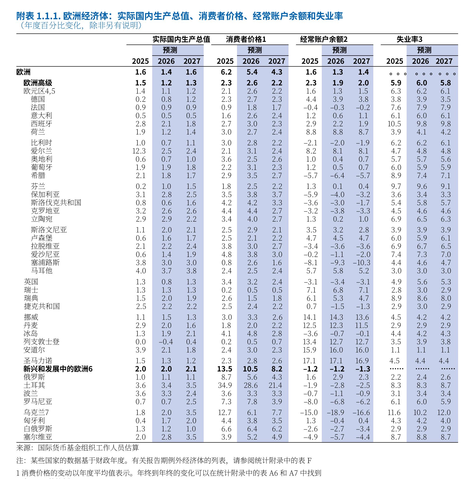 附表1.1.1.欧洲经济体：实际国内生产总值、消费者价格、经常账户余额和失业率