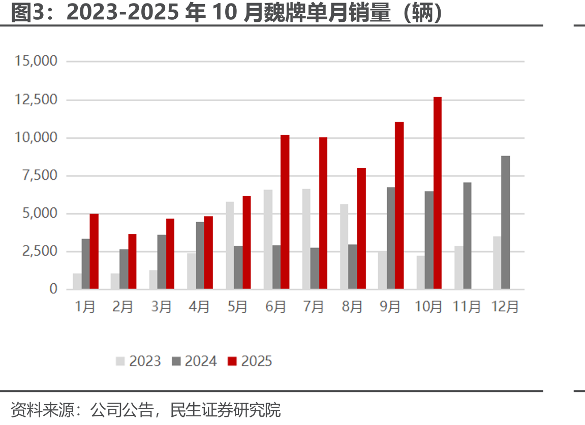 2023-2025年10月长城汽车单月销量（辆）_第5页