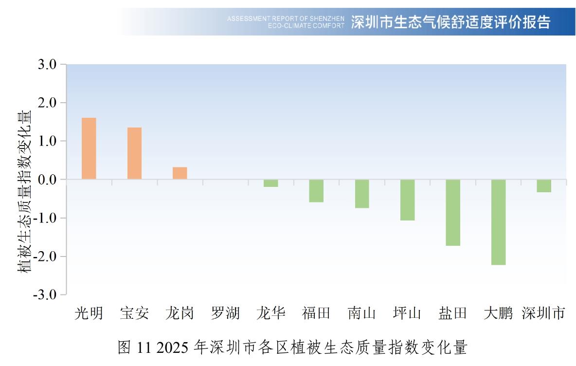 图112025年深圳市各区植被生态质量指数变化量