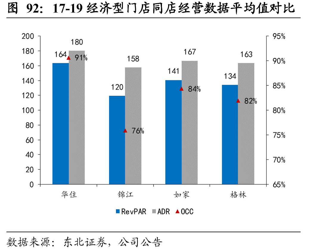 17-19经济型门店同店经营数据平均值对比