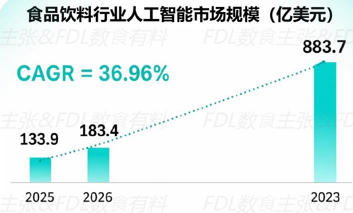 食品饮料行业人工智能市场规模