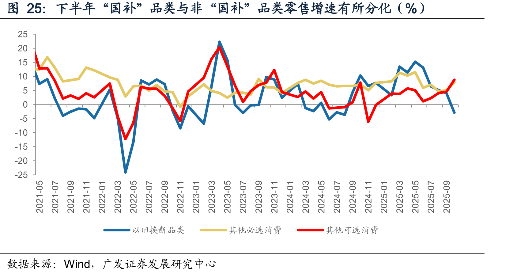下半年“国补”品类与非“国补”品类零售增速有所分化（%）
