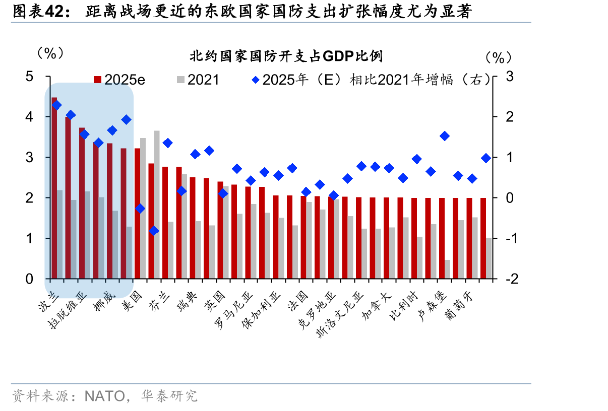 距离战场更近的东欧国家国防支出扩张幅度尤为显著