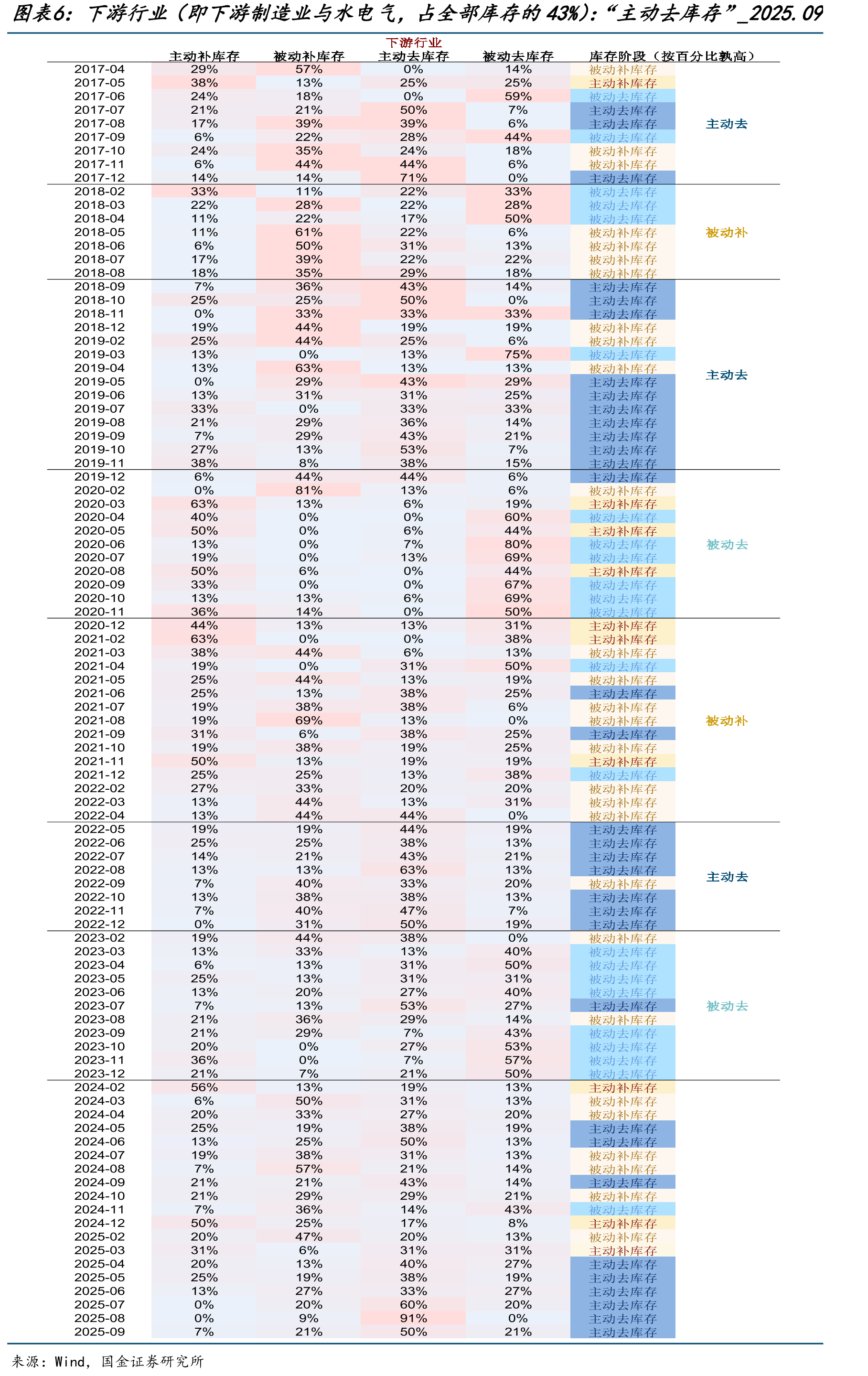 中游行业（即中上游制造业，占全部库存的54%）：“主动去库存”_2025.09_第4页