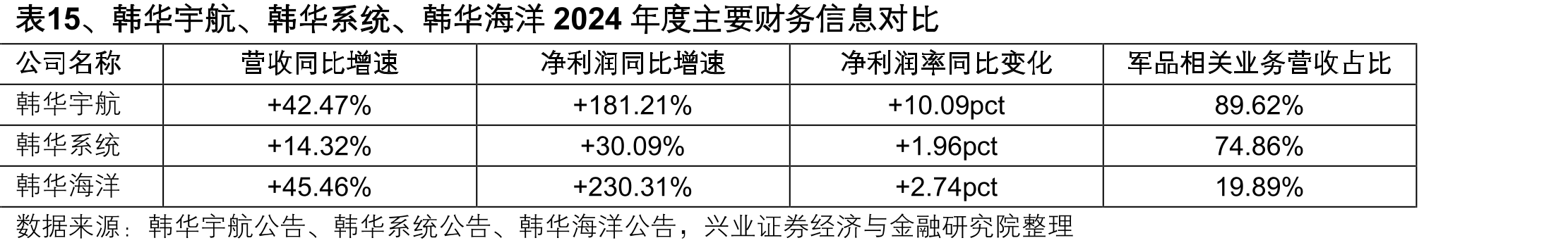 表15、韩华宇航、韩华系统、韩华海洋2024年度主要财务信息对比