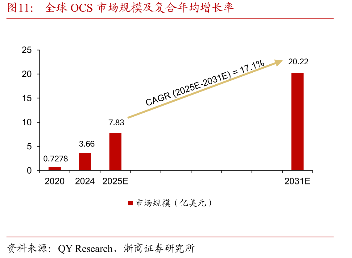 全球OCS市场规模及复合年均增长率