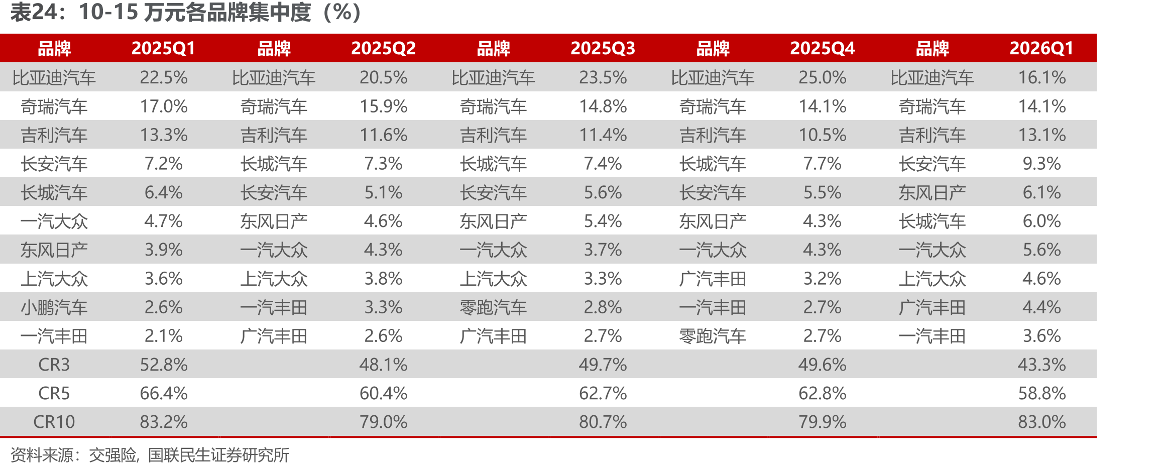 10-15万元各品牌集中度（%）