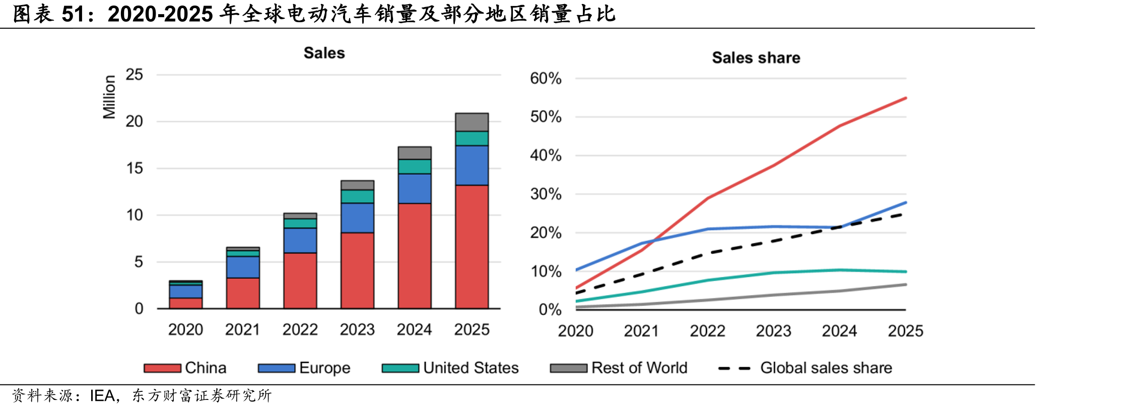 2020-2025年全球电动汽车销量及部分地区销量占比