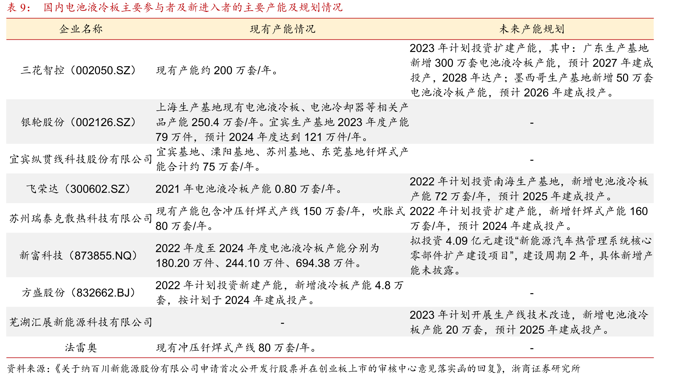 国内电池液冷板主要参与者及新进入者的主要产能及规划情况