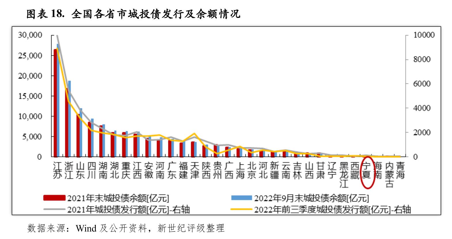 图表17.2021年末宁夏自治区各地级市政府债务规模及相关指标_第3页