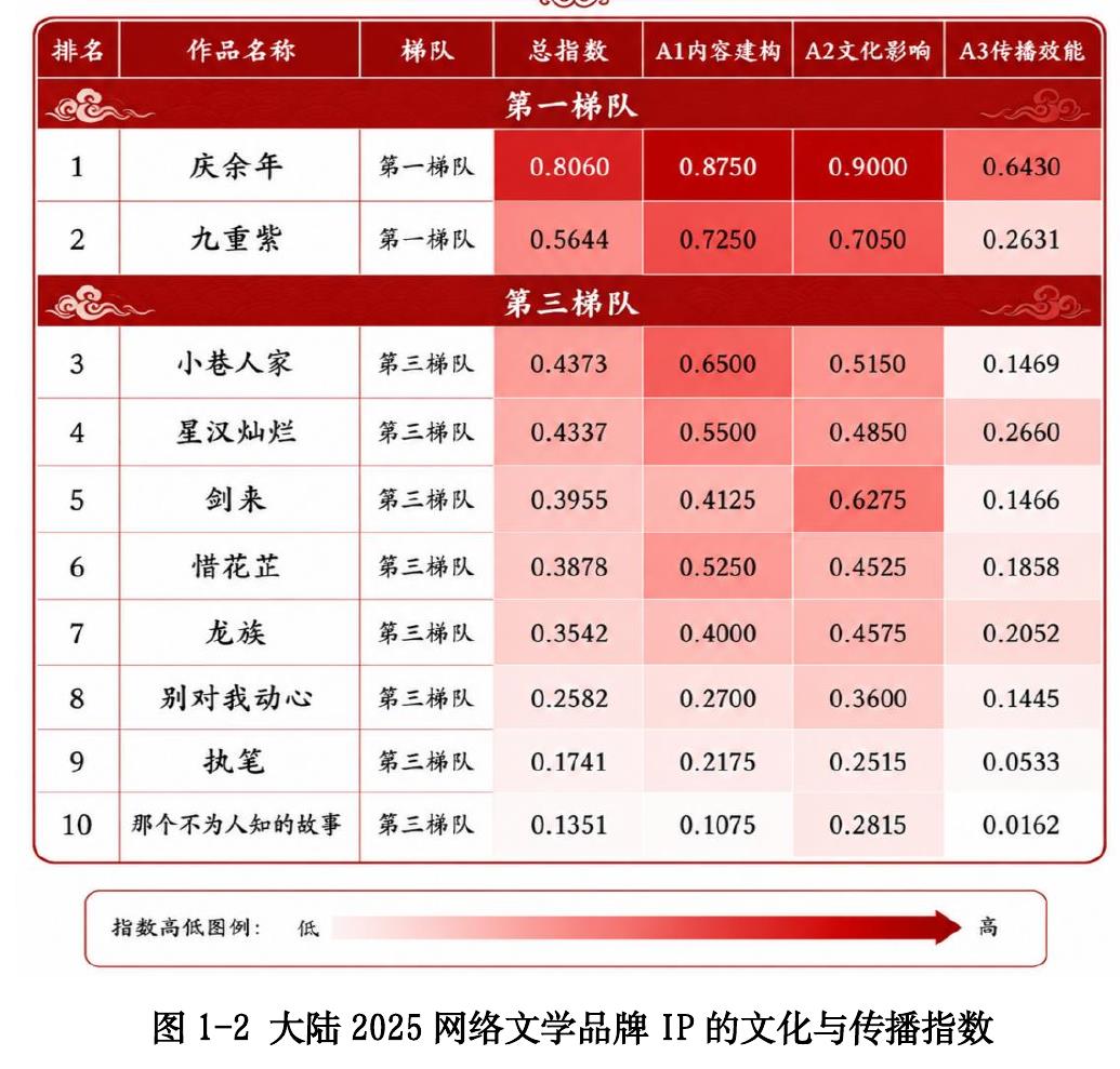 图1-2大陆2025网络文学品牌IP的文化与传播指数