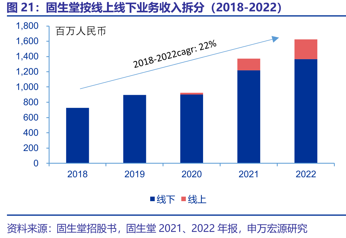 固生堂按线上线下业务收入拆分（2018-2022）