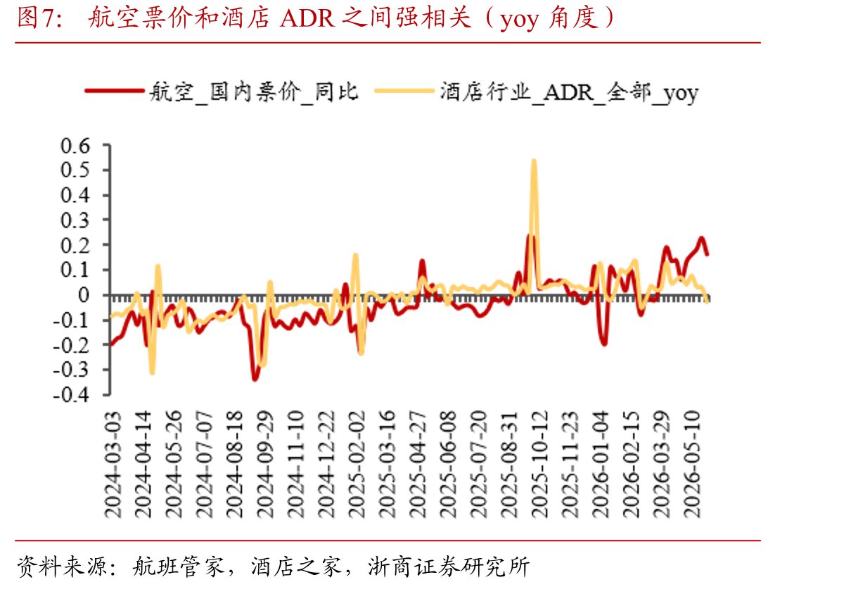 航空票价和酒店ADR之间强相关（yoy角度）