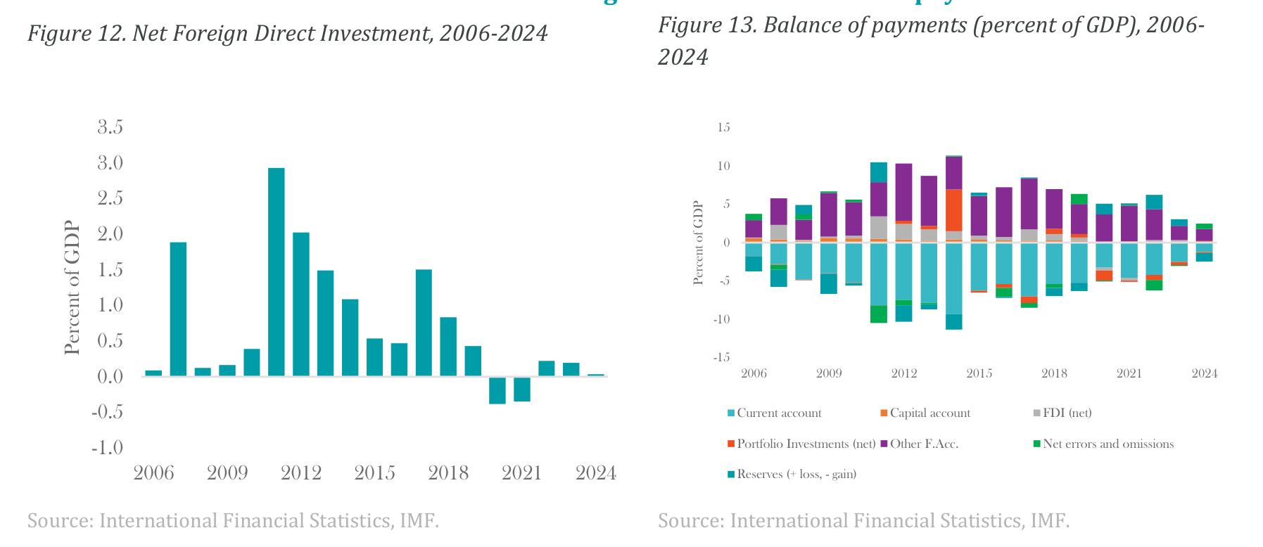 Figure 13： . Balance of payments (percent of GDP), 2006-