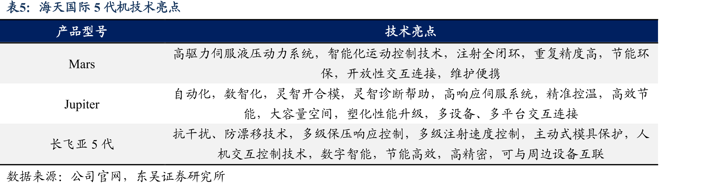 海天国际自主研发技术优势_第5页