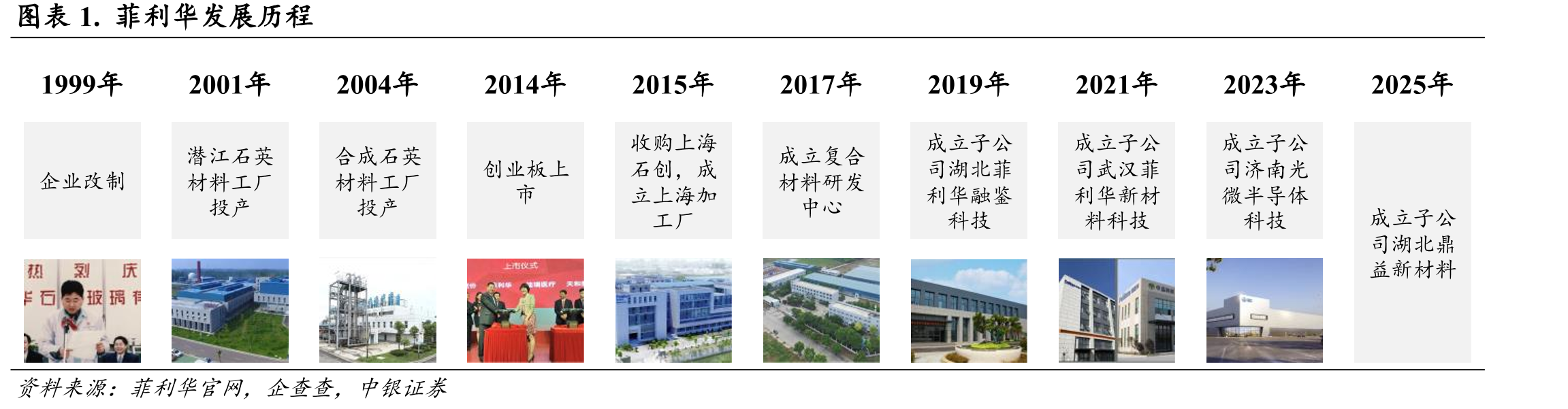 图表1.菲利华发展历程