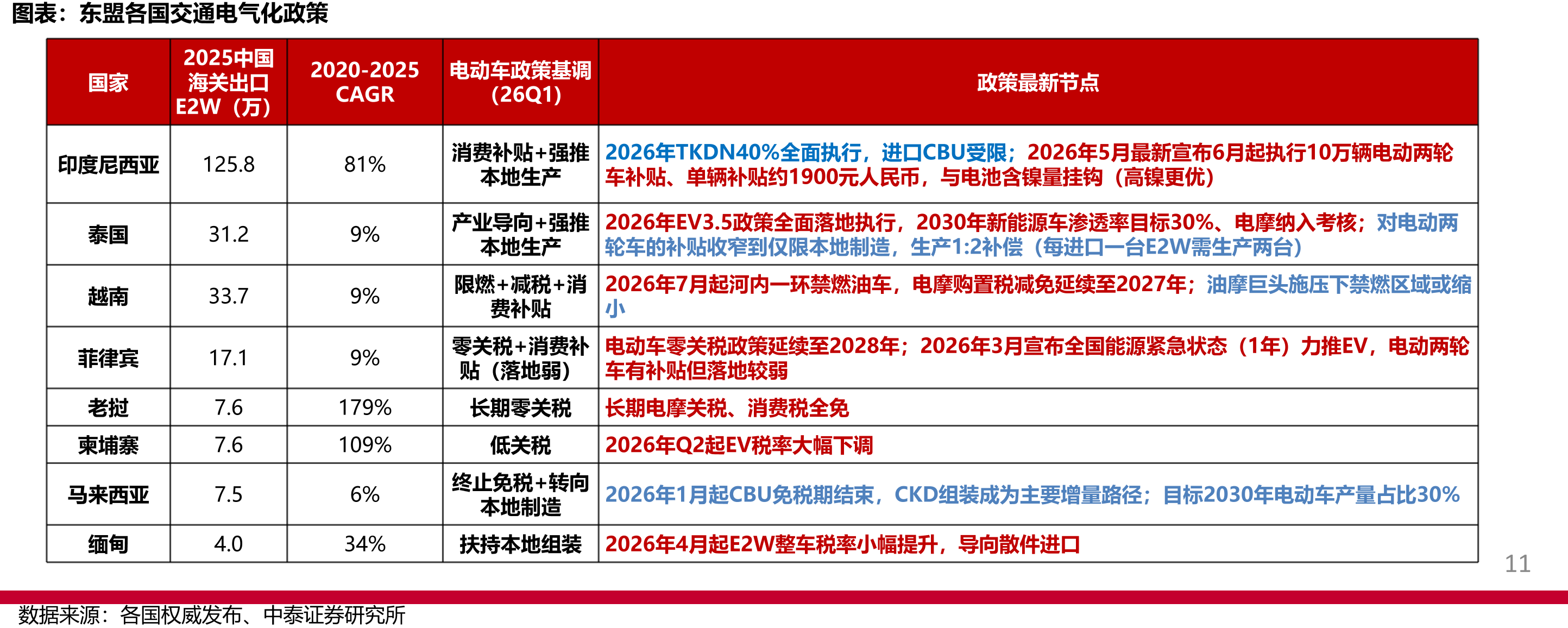东盟各国交通电气化政策