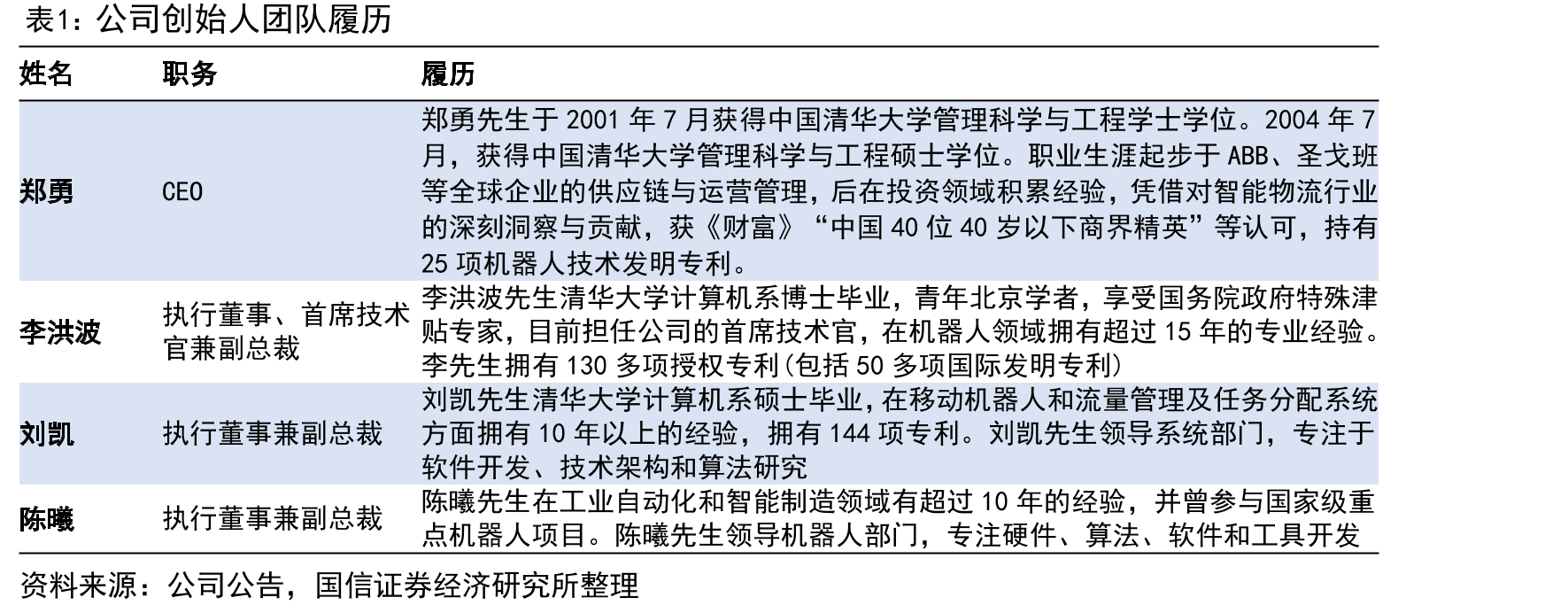 极智嘉实控人持股情况（20250630）_第5页