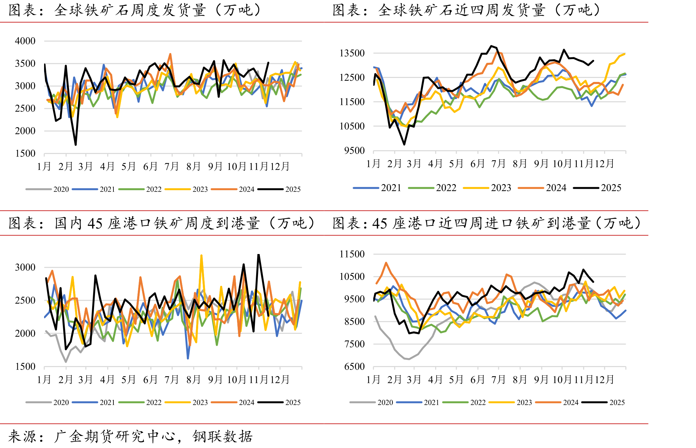 六大发电集团日均耗煤量（万吨）_第4页