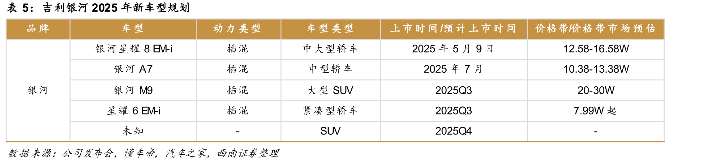 吉利中国星事业部产品线_第5页