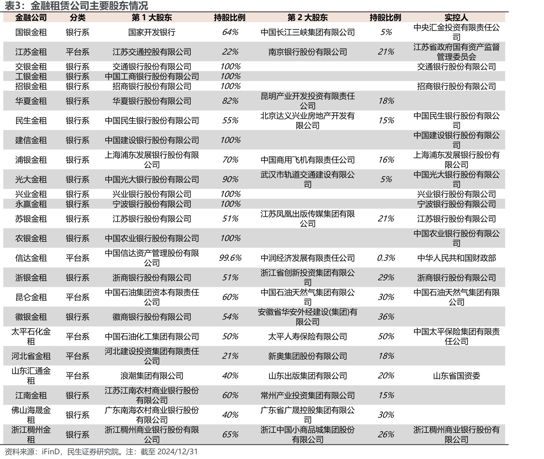 国银金租成本费用与净利率_第3页