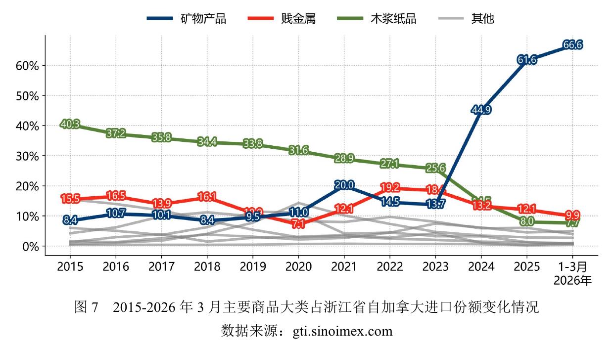 图72015-2026年3月主要商品大类占浙江省自加拿大进口份额变化情况