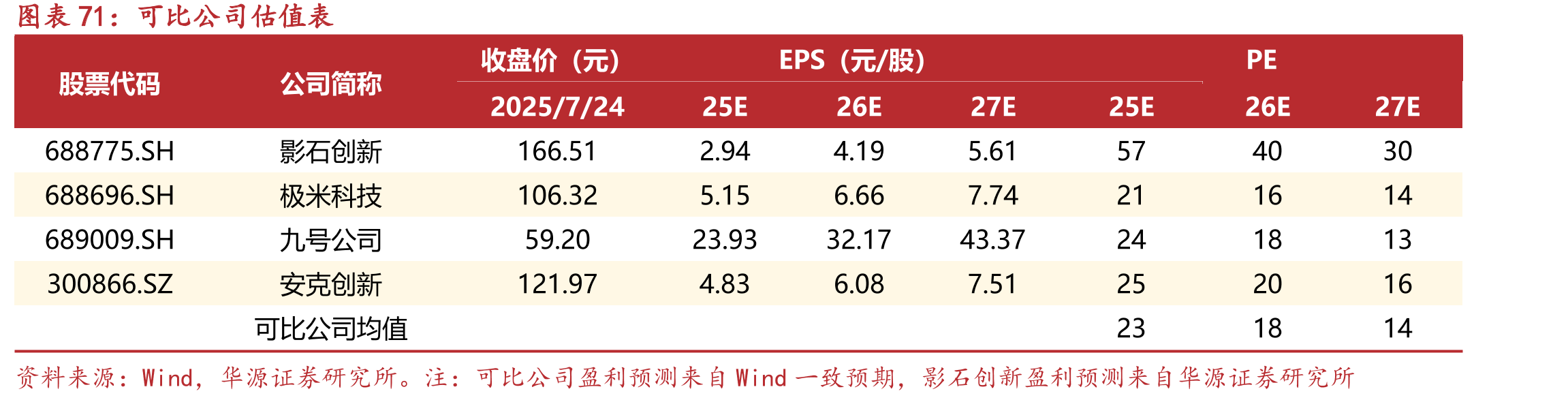 影石实现全领域KOL广泛覆盖，KOL影响力超竞争对手_第5页