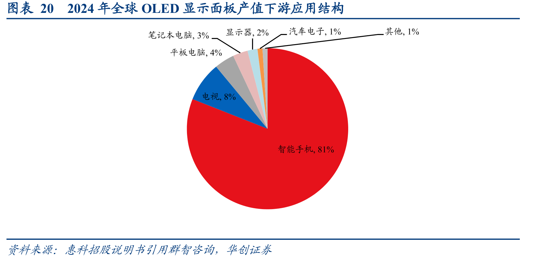 图表202024年全球OLED显示面板产值下游应用结构