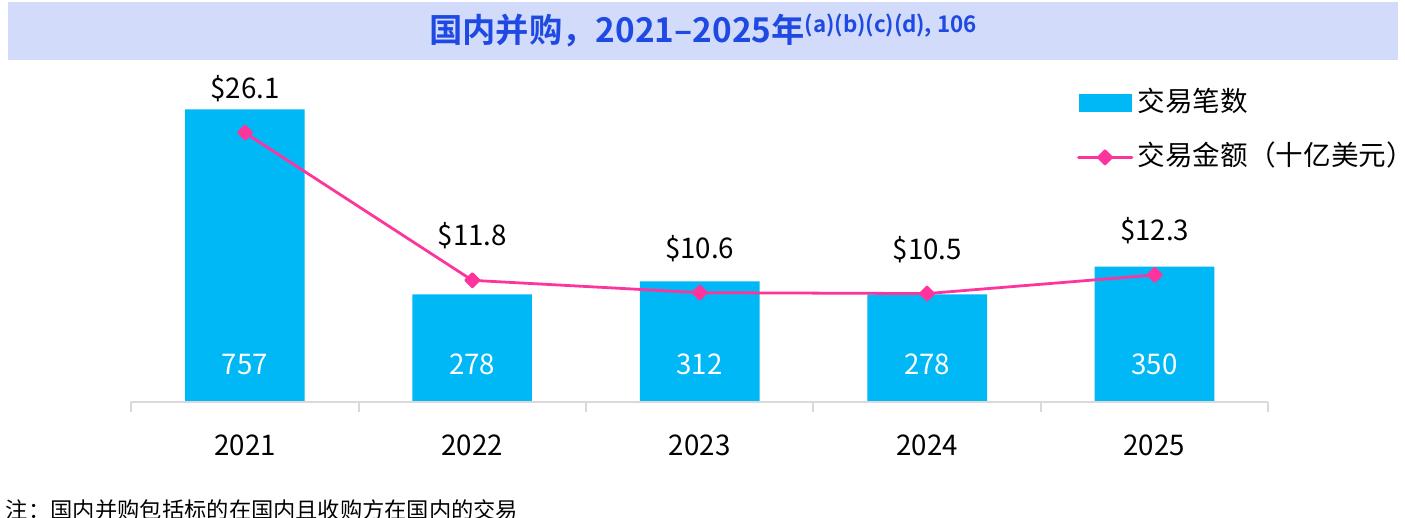 国内并购，2021-2025年(a)(b)(c)(d),106