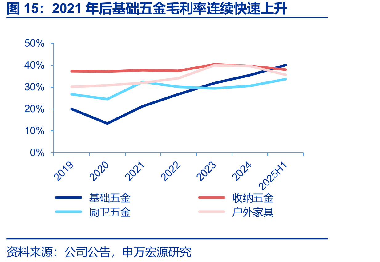 2021年后基础五金毛利率连续快速上升